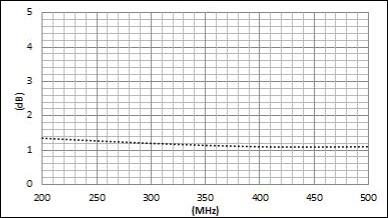 Low Noise Figure Plot LNA.jpg